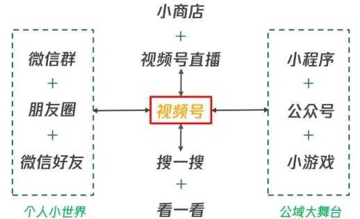 图片[2]-从0到1带你玩赚视频号：这么玩才赚钱，日引流500+日收入1000+核心玩法-59爱分享
